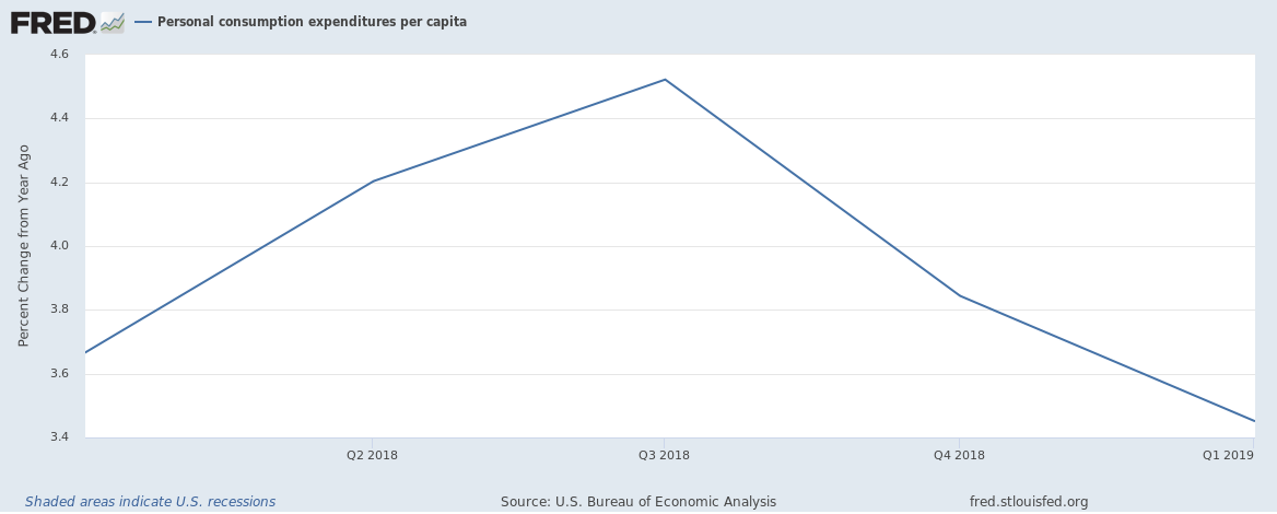US PCE per capita growth until May 2019