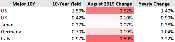 August 2019 Bond Yields Collapse