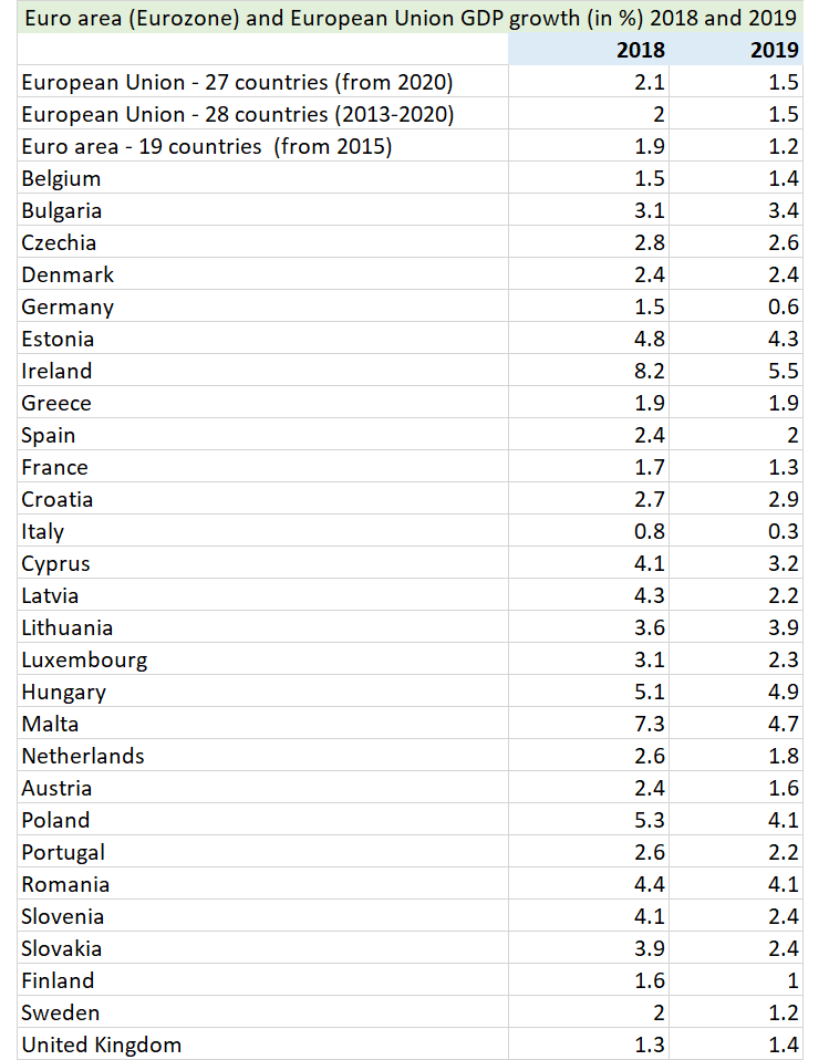 European Union Eurozone 2018 2019 GDP Growth table