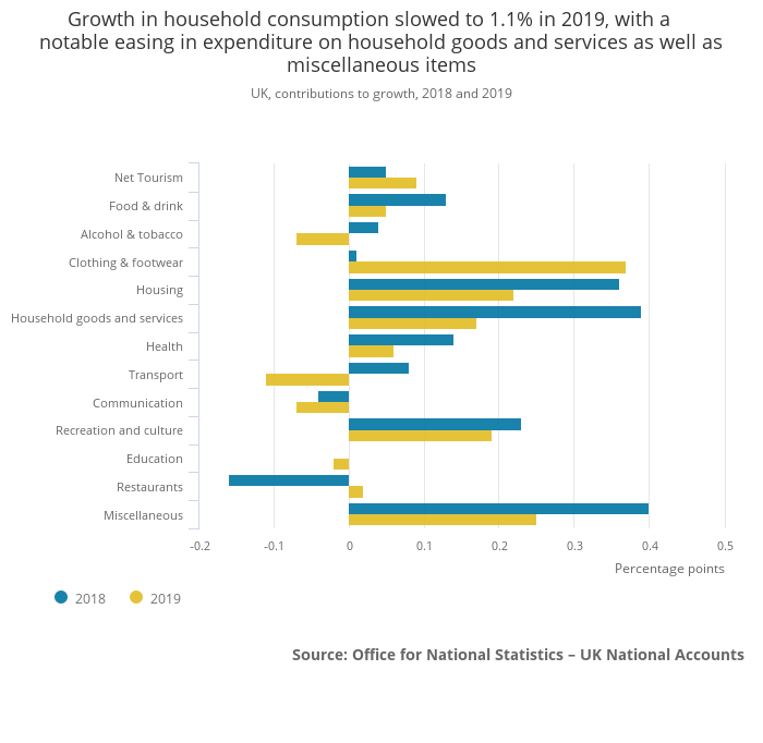 UK 2019 household consumption