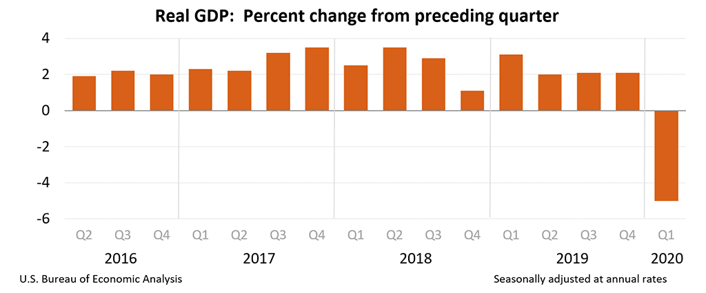US Q1 2020 GDP quarter on quarter change